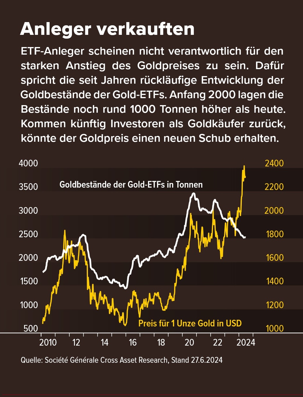 Gold chart German